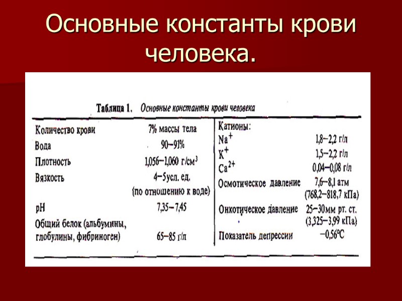 Основные константы крови человека.